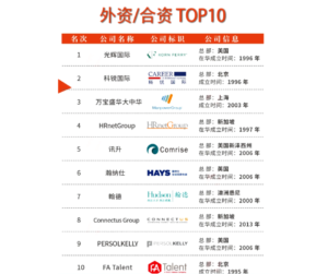 Comrise Listed as One of 2021’s Top 10 Foreign Enterprises in China's Headhunting Industry