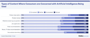 Image of a chart that shows that most consumer are concerned with companies using artificial intelligence
