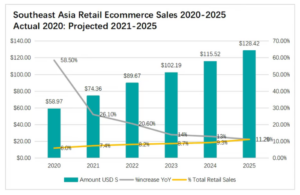 This chart presents the Southeast Asia Retail Ecommerce Sales from 2020 to 2025 and the projection made in 2020 for sales from 2021 to 2025