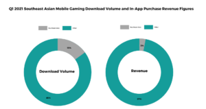 The two ring charts show the 2021 Q1 Southeast Asian mobile gaming download volume and in-App purchase revenue
