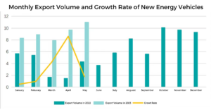 This chart presents the monthly export volume and growth rate of new energy vehicles.
