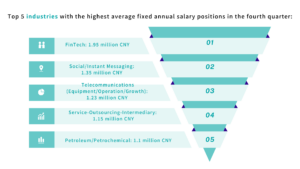 Flannel image that shows the top 5 industries with the highest average fixed annual salary positions.