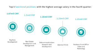 Image of average salary for top 5 functional positions