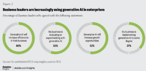 Demonstration of business leaders are increasingly using generative AI in enterprises