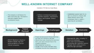 Comrise's ITO service case study of a well-known internet company.