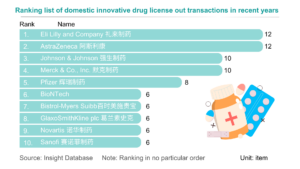 Ranking of Recent Drug Licensing in China