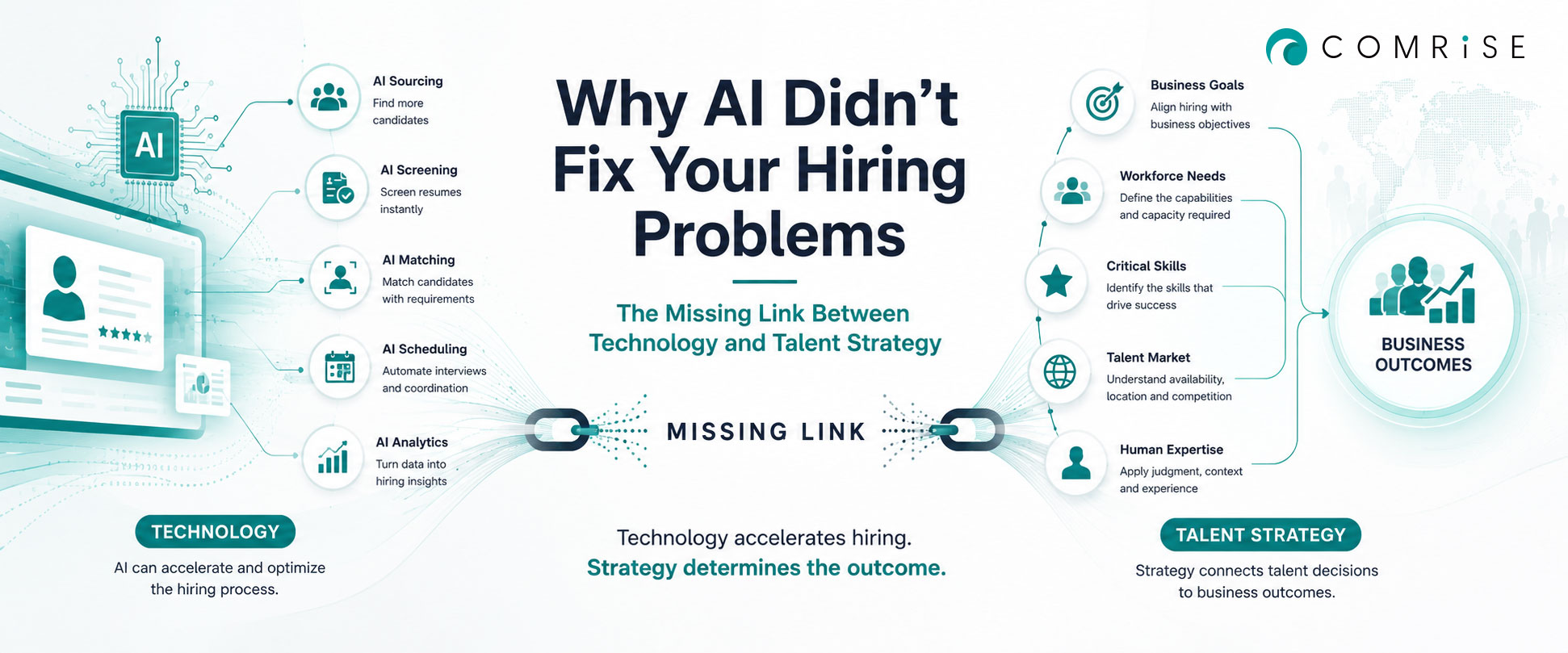 AI hiring technology and talent strategy connected to improve workforce outcomes