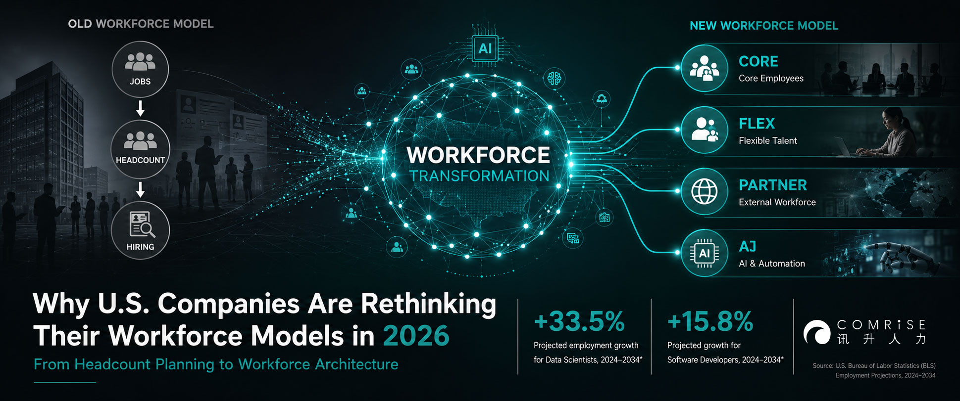 U.S. workforce transformation in 2026, showing the shift from traditional headcount-based hiring to a flexible workforce model combining core employees, flexible talent, external workforce partners, and AI automation.