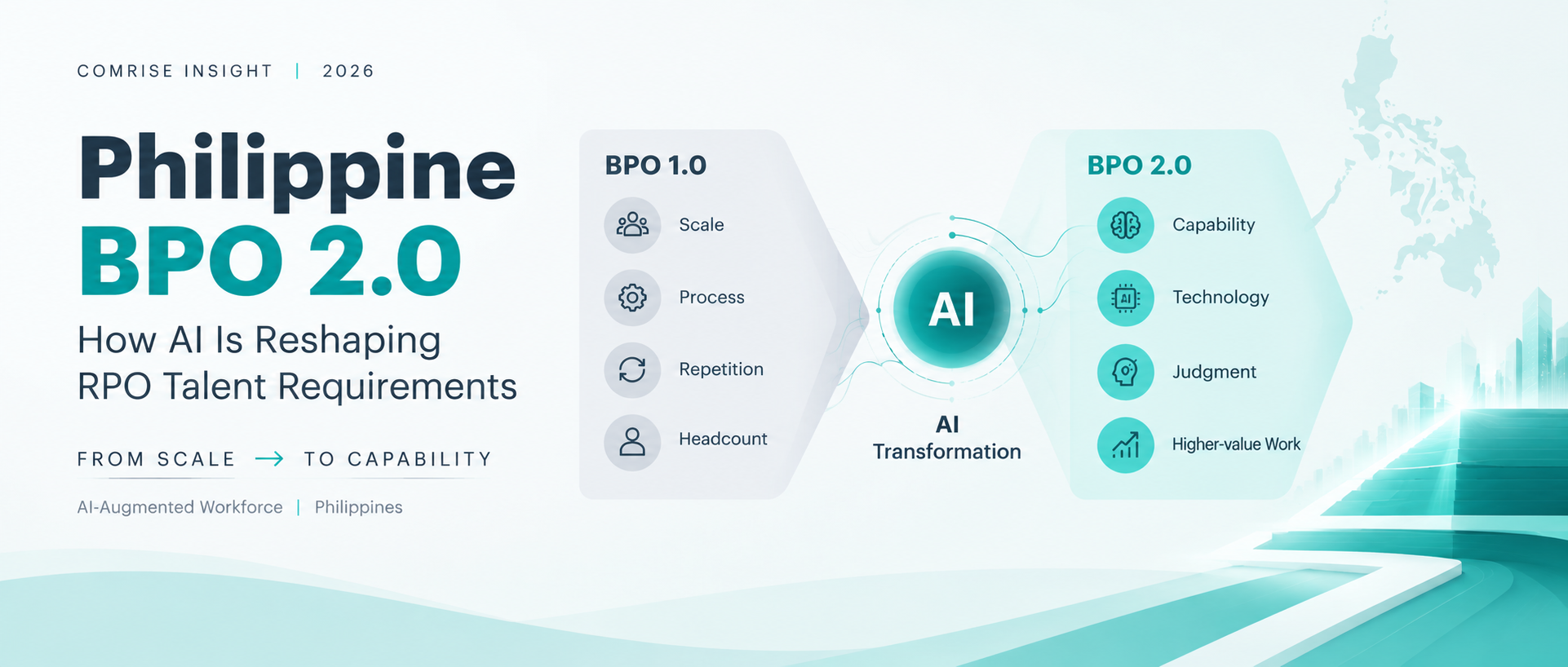 Philippine BPO 2.0: AI-driven workforce transformation from scale and repetition to capability, technology, judgment, and higher-value work in 2026.